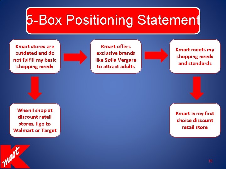 5 -Box Positioning Statement Kmart stores are outdated and do not fulfill my basic