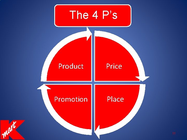 The 4 P’s Product Price Promotion Place 11 