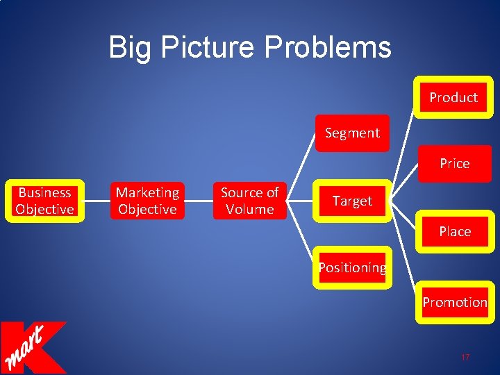 Big Picture Problems Product Segment Price Business Objective Marketing Objective Source of Volume Target
