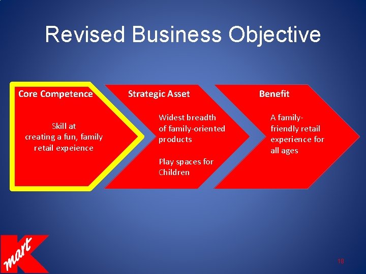 Revised Business Objective Core Competence Skill at creating a fun, family retail expeience Strategic