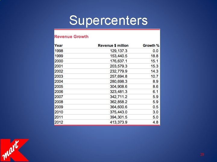 Supercenters 29 