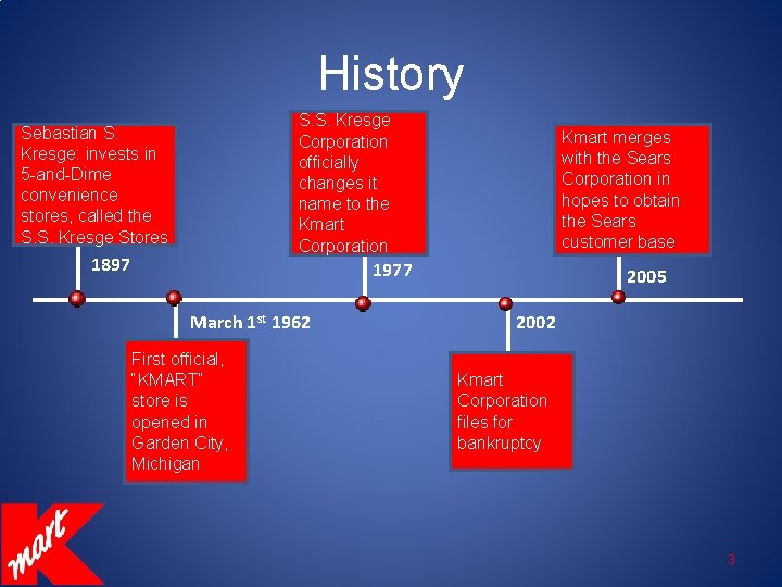 History S. S. Kresge Corporation officially changes it name to the Kmart Corporation Sebastian