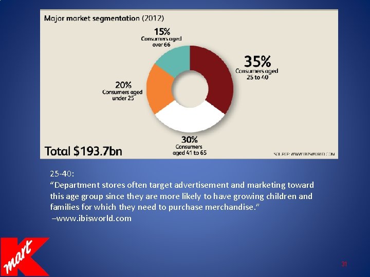 25 -40: “Department stores often target advertisement and marketing toward this age group since