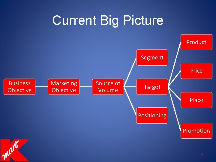 Current Big Picture Product Segment Price Business Objective Marketing Objective Source of Volume Target