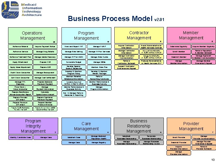 Business Process Model v 2. 01 Operations Management Authorize Referral Inquire Payment Status Draw