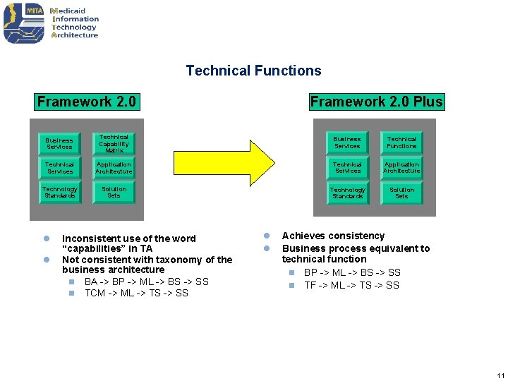 Technical Functions Framework 2. 0 Plus Business Services Technical Capability Matrix Business Services Technical