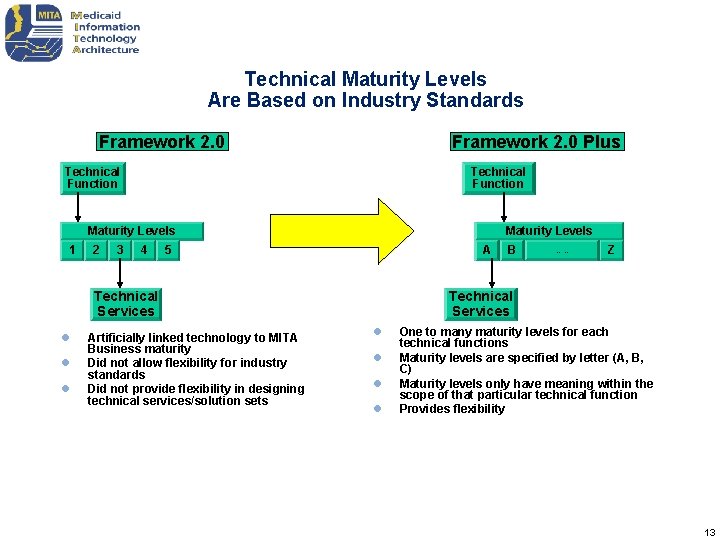 Technical Maturity Levels Are Based on Industry Standards Framework 2. 0 Plus Technical Function