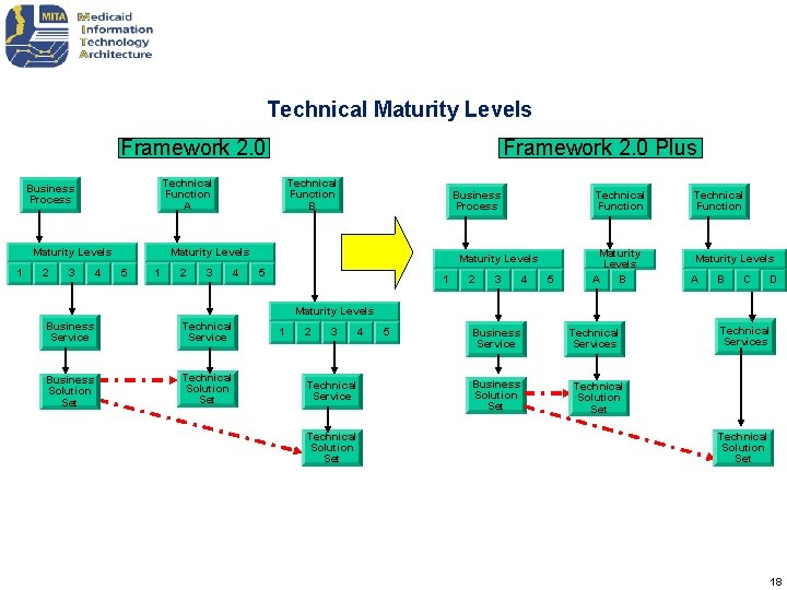 Technical Maturity Levels Framework 2. 0 Technical Function A Business Process Maturity Levels 1