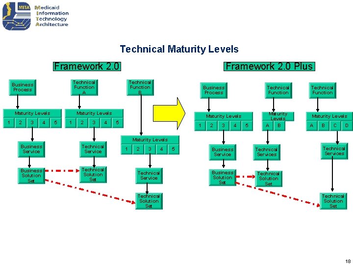 Technical Maturity Levels Framework 2. 0 Technical Function A Business Process Maturity Levels 1 Technical Maturity Levels Framework 2. 0 Technical Function A Business Process Maturity Levels 1