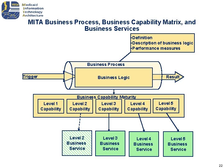 MITA Business Process, Business Capability Matrix, and Business Services • Definition • Description of