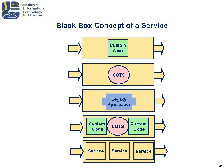 Black Box Concept of a Service Custom Service Code Service COTS Legacy Service Application