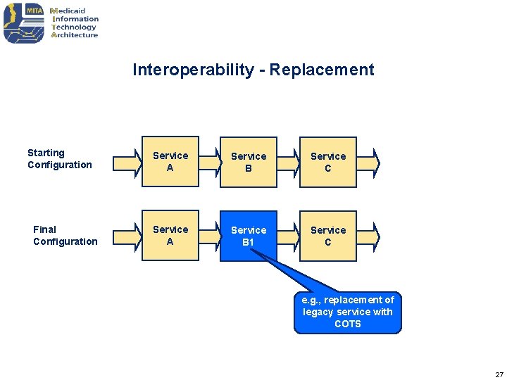 Interoperability - Replacement Starting Configuration Final Configuration Service A Service B Service C Service