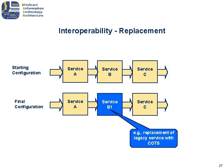 Interoperability - Replacement Starting Configuration Final Configuration Service A Service B Service C Service Interoperability - Replacement Starting Configuration Final Configuration Service A Service B Service C Service