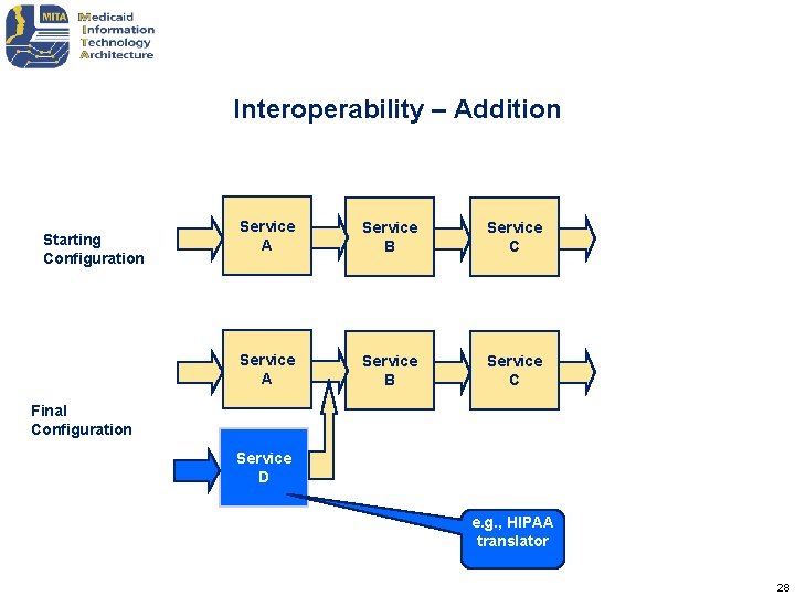 Interoperability – Addition Starting Configuration Service A Service B Service C Final Configuration Service