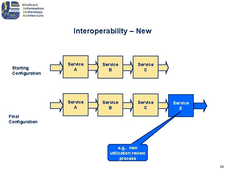 Interoperability – New Starting Configuration Service A Service B Service C Service E Final