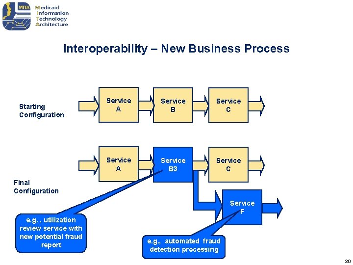 Interoperability – New Business Process Starting Configuration Service A Service B Service C Service