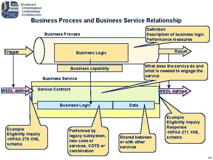 Business Process and Business Service Relationship Definition Description of business logic Performance measures Business