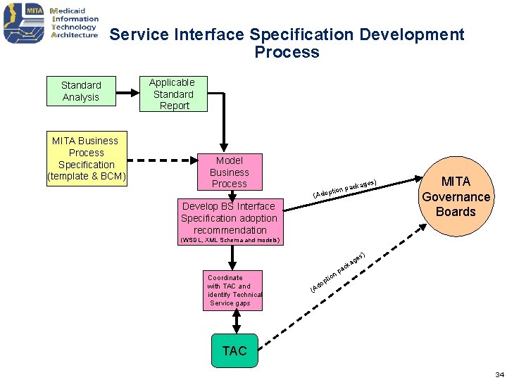 Service Interface Specification Development Process Standard Analysis MITA Business Process Specification (template & BCM) Service Interface Specification Development Process Standard Analysis MITA Business Process Specification (template & BCM)