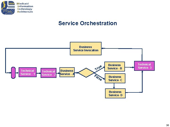 Service Orchestration Business Service Invocation Technical Service - 1 Technical Service - 2 Business