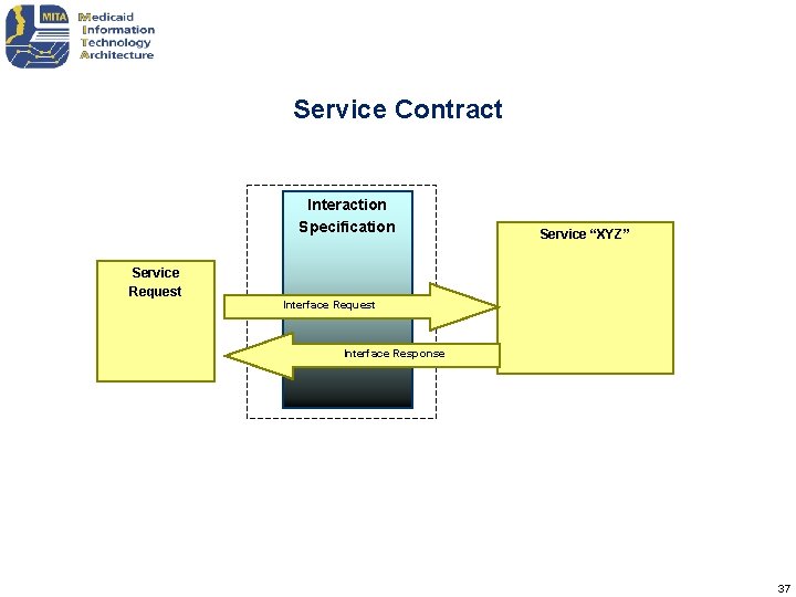 Service Contract Interaction Specification Service Request Service “XYZ” Interface Request Interface Response 37 Service Contract Interaction Specification Service Request Service “XYZ” Interface Request Interface Response 37