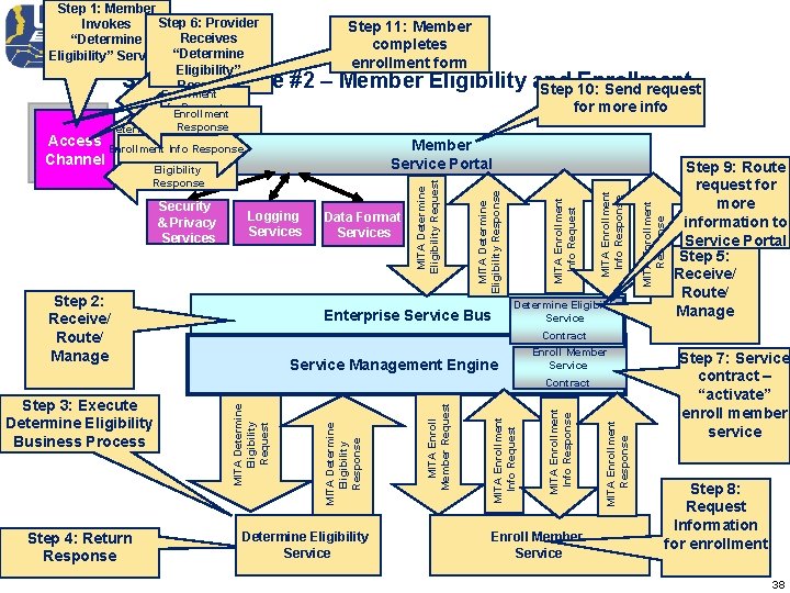 Step 1: Member Step 6: Provider Invokes Receives “Determine Eligibility” Service “Determine Eligibility” Response Step 1: Member Step 6: Provider Invokes Receives “Determine Eligibility” Service “Determine Eligibility” Response