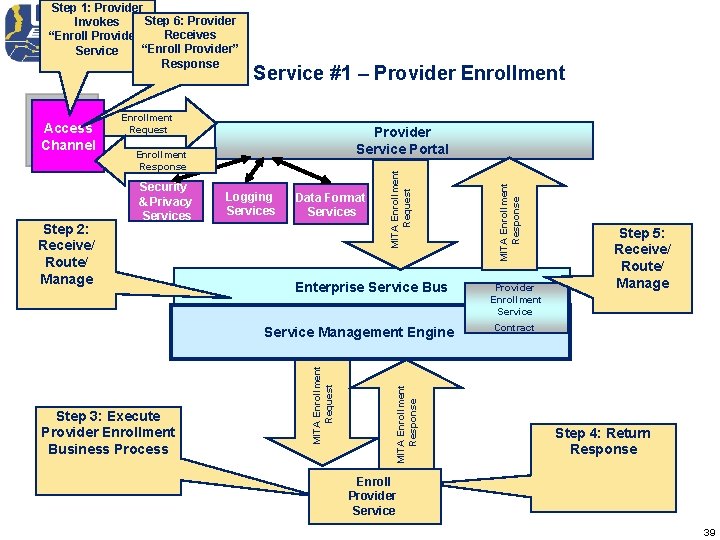 Step 1: Provider Step 6: Provider Invokes Receives “Enroll Provider” Service Response Sample Service