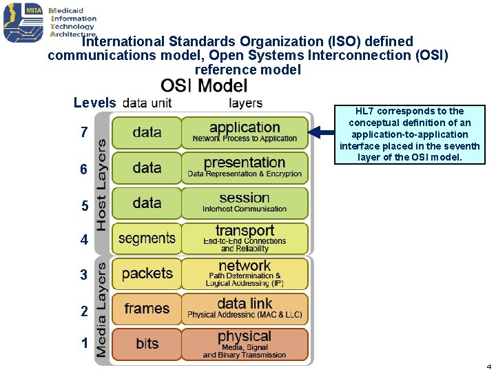 International Standards Organization (ISO) defined communications model, Open Systems Interconnection (OSI) reference model Levels