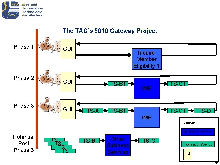 The TAC’s 5010 Gateway Project Phase 1 Phase 2 Phase 3 GUI Inquire Member