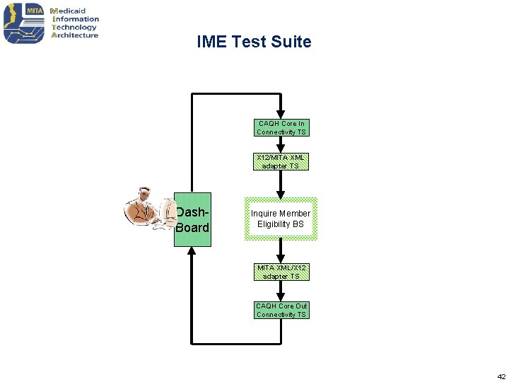 IME Test Suite CAQH Core In Connectivity TS X 12/MITA XML adapter TS Dash. IME Test Suite CAQH Core In Connectivity TS X 12/MITA XML adapter TS Dash.