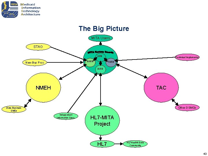 The Big Picture MITA Users STAG ARB BARB New Bus Proc Technical Implementer TARB