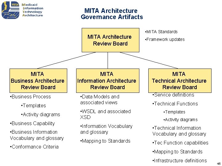 MITA Architecture Governance Artifacts MITA Architecture Review Board MITA Business Architecture Review Board •