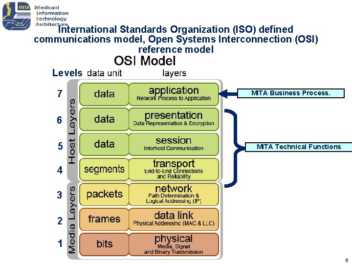 International Standards Organization (ISO) defined communications model, Open Systems Interconnection (OSI) reference model Levels