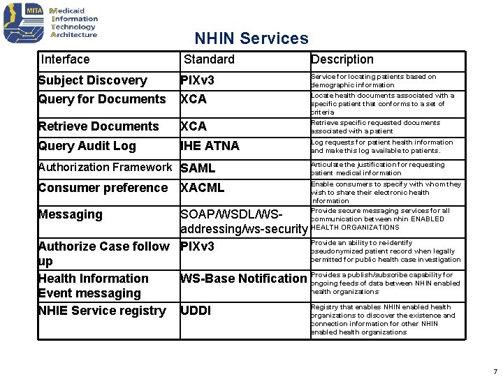 NHIN Services Interface Standard Description Subject Discovery Query for Documents PIXv 3 XCA Retrieve