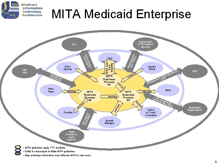 MITA Medicaid Enterprise Department of Homeland Security Other Agency Int e Gu Dir idelin