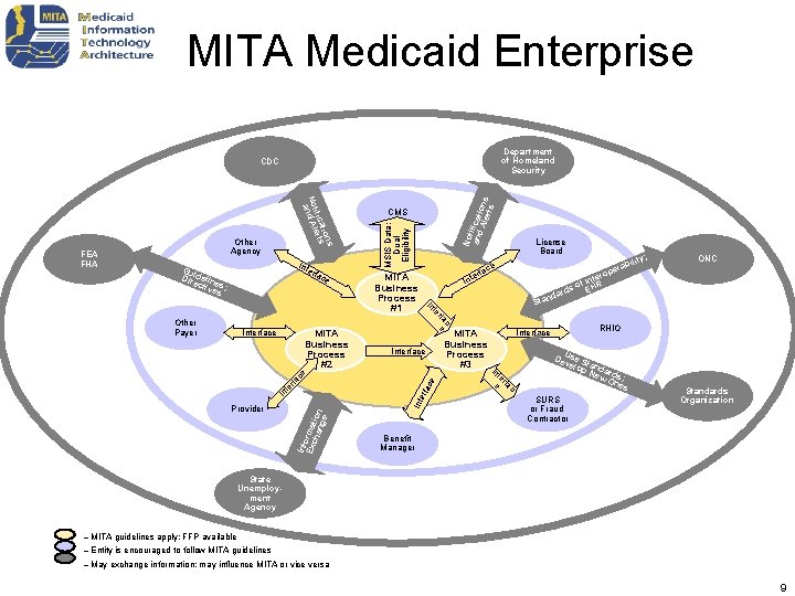 MITA Medicaid Enterprise Department of Homeland Security Other Agency Int e Gu Dir idelin MITA Medicaid Enterprise Department of Homeland Security Other Agency Int e Gu Dir idelin