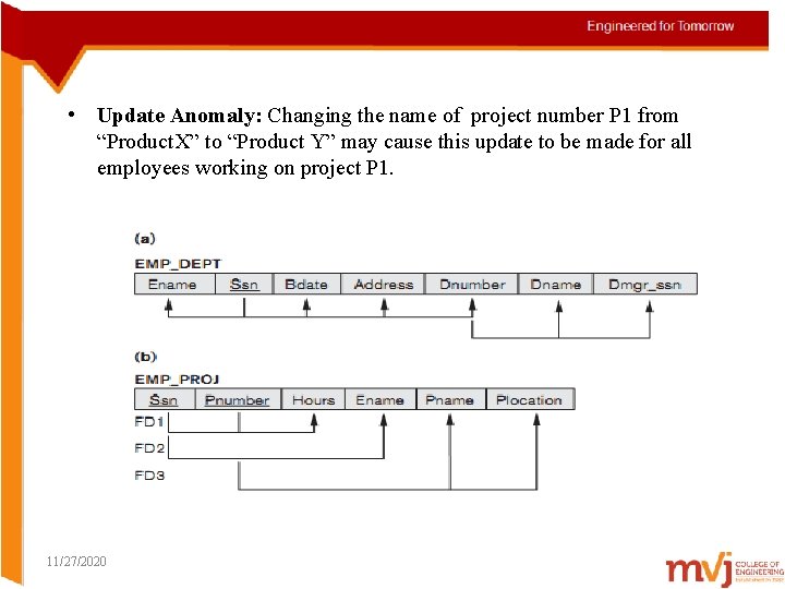  • Update Anomaly: Changing the name of project number P 1 from “Product.