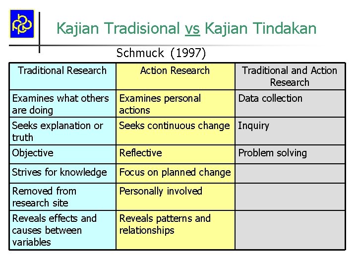 Kajian Tradisional vs Kajian Tindakan Schmuck (1997) Traditional Research Action Research Traditional and Action