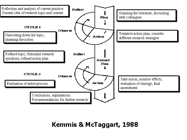 Reflection and analysis of current practice. General idea of research topic and context Scanning