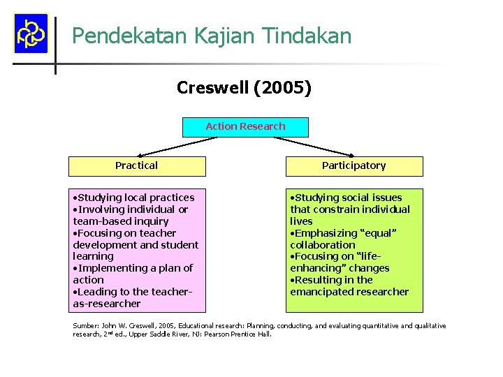 Pendekatan Kajian Tindakan Creswell (2005) Action Research Practical ·Studying local practices ·Involving individual or