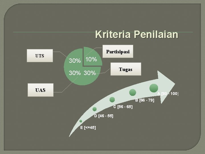 Kriteria Penilaian UTS Partisipasi 30% 10% 30% Tugas UAS A [80 - 100] B