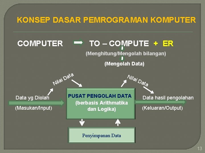 KONSEP DASAR PEMROGRAMAN KOMPUTER COMPUTER TO – COMPUTE + ER (Menghitung/Mengolah bilangan) (Mengolah Data)