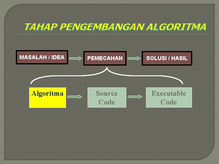 TAHAP PENGEMBANGAN ALGORITMA MASALAH / IDEA Algoritma PEMECAHAN Source Code SOLUSI / HASIL Executable