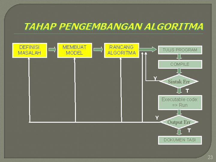 TAHAP PENGEMBANGAN ALGORITMA DEFINISI MASALAH MEMBUAT MODEL RANCANG ALGORITMA TULIS PROGRAM COMPILE Y Sintak