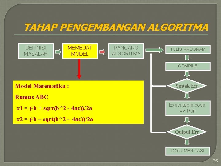 TAHAP PENGEMBANGAN ALGORITMA DEFINISI MASALAH MEMBUAT MODEL RANCANG ALGORITMA TULIS PROGRAM COMPILE Model Matematika
