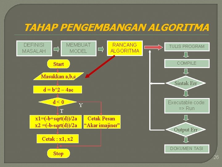 TAHAP PENGEMBANGAN ALGORITMA DEFINISI MASALAH MEMBUAT MODEL RANCANG ALGORITMA TULIS PROGRAM COMPILE Start Masukkan