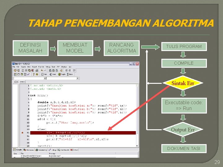 TAHAP PENGEMBANGAN ALGORITMA DEFINISI MASALAH MEMBUAT MODEL RANCANG ALGORITMA TULIS PROGRAM COMPILE Sintak Err