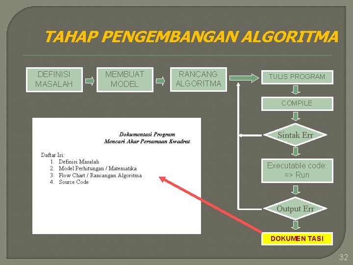 TAHAP PENGEMBANGAN ALGORITMA DEFINISI MASALAH MEMBUAT MODEL RANCANG ALGORITMA TULIS PROGRAM COMPILE Sintak Err