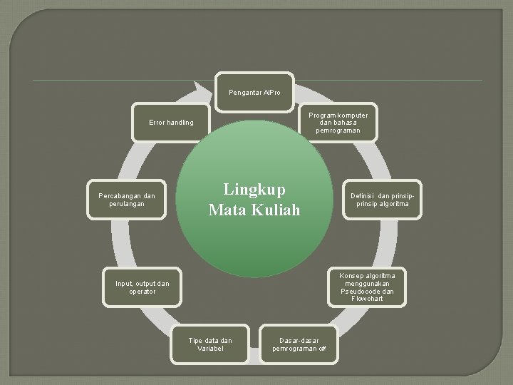 Pengantar Al. Program komputer dan bahasa pemrograman Error handling Percabangan dan perulangan Lingkup Mata