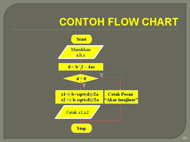 CONTOH FLOW CHART Start Masukkan a, b, c d = b^2 – 4 ac