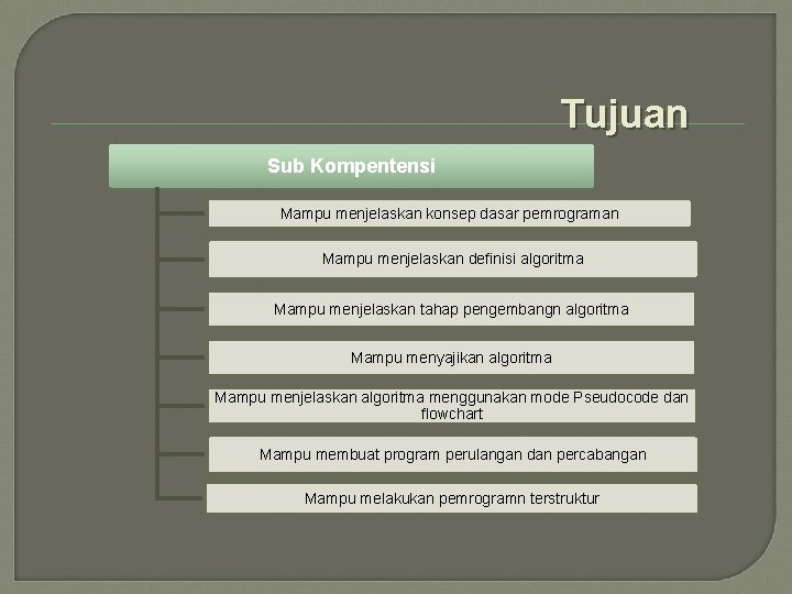 Tujuan Sub Kompentensi Mampu menjelaskan konsep dasar pemrograman Mampu menjelaskan definisi algoritma Mampu menjelaskan